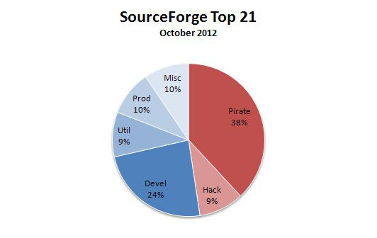 Pirate: 38%, Hack: 9%, Devel: 24%, Util: 9%, Prod: 10% Misc: 10%